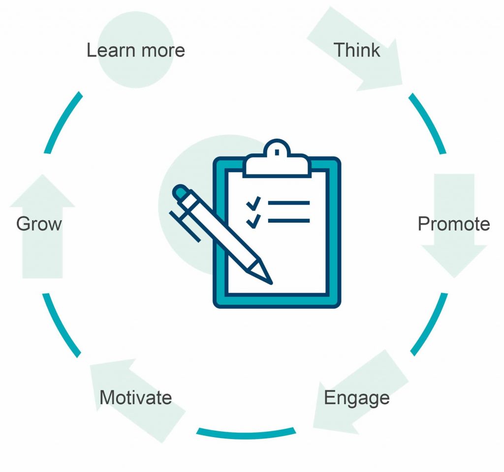 elements of the toolkit in a cycle
