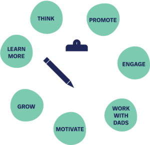 elements of the toolkit in a cycle - think, promote, engage, work with dads, motivate, grow, learn more